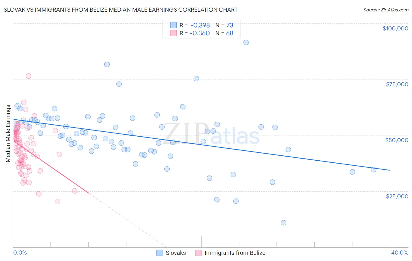 Slovak vs Immigrants from Belize Median Male Earnings