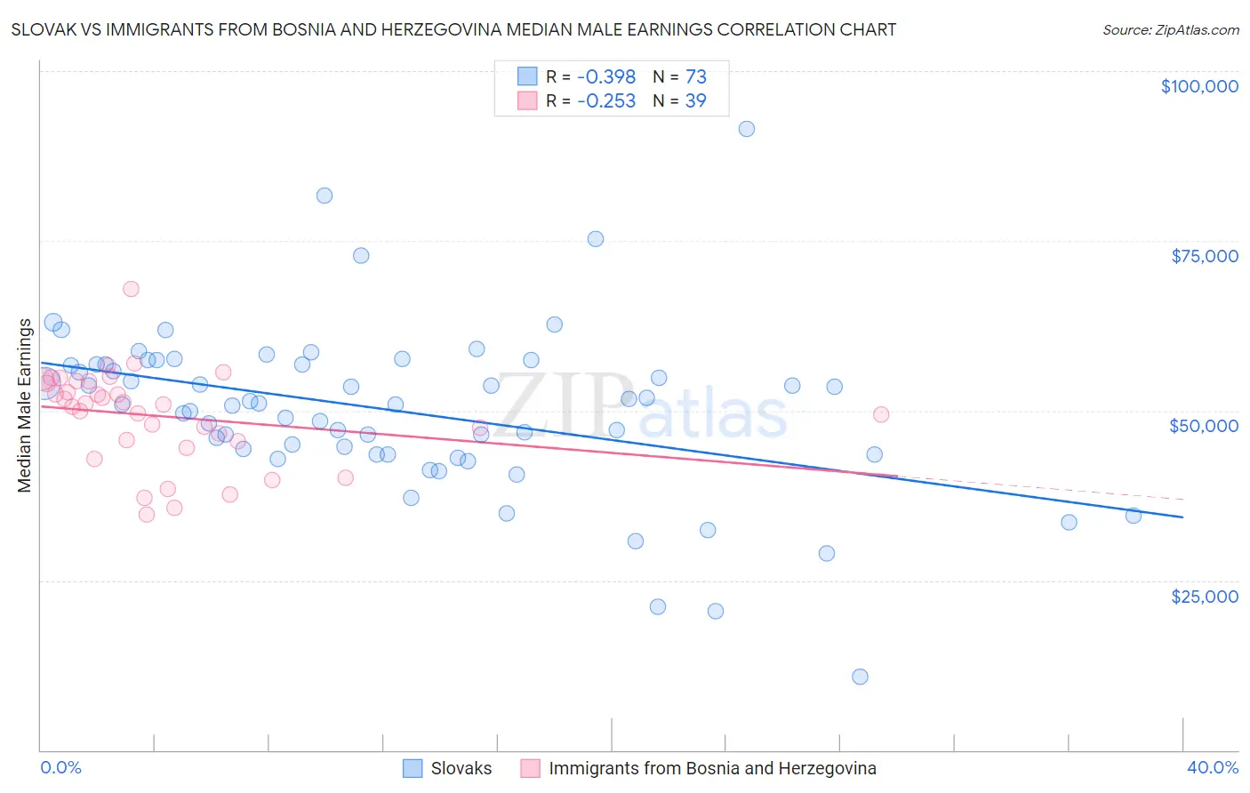 Slovak vs Immigrants from Bosnia and Herzegovina Median Male Earnings