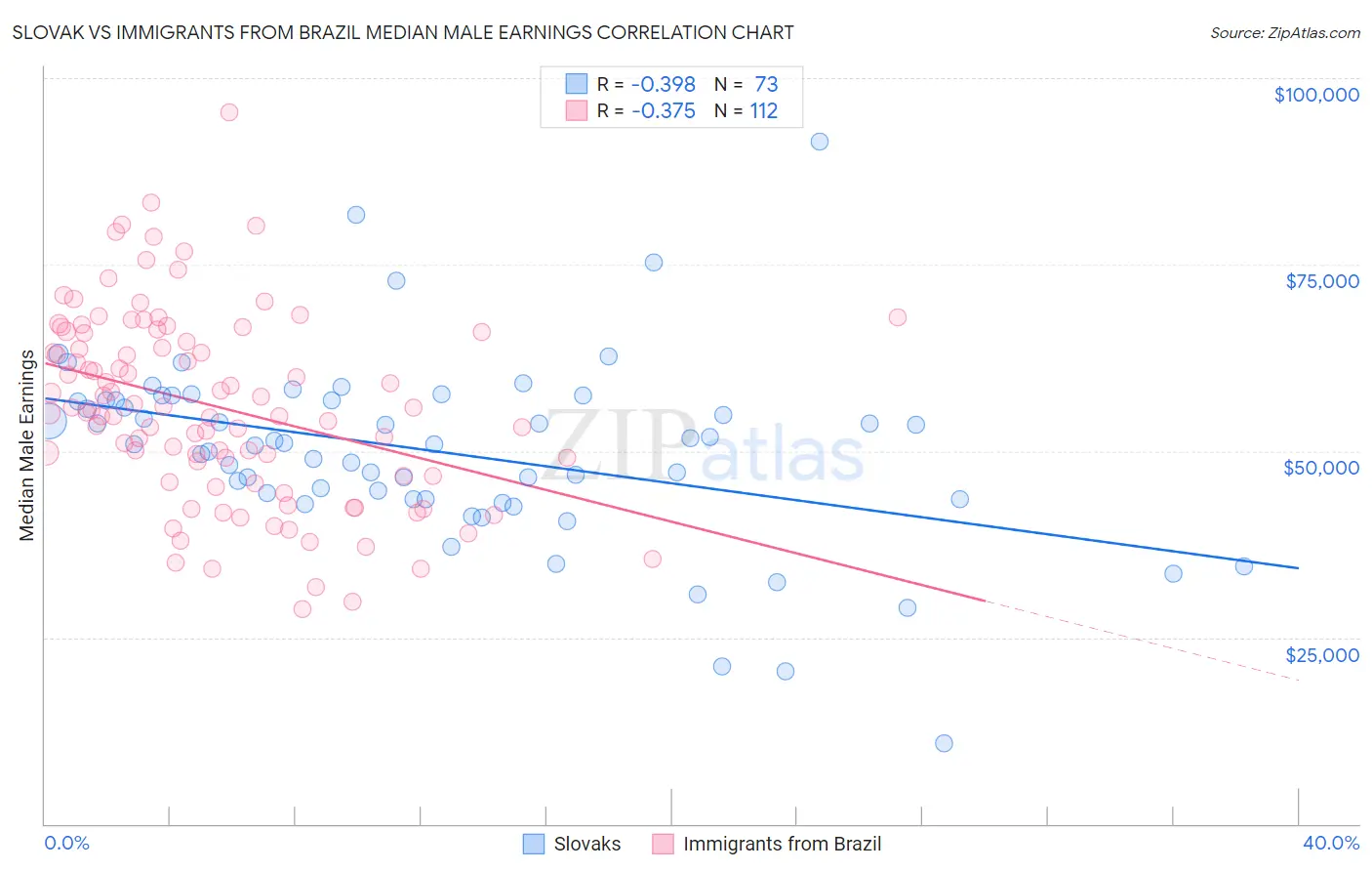 Slovak vs Immigrants from Brazil Median Male Earnings