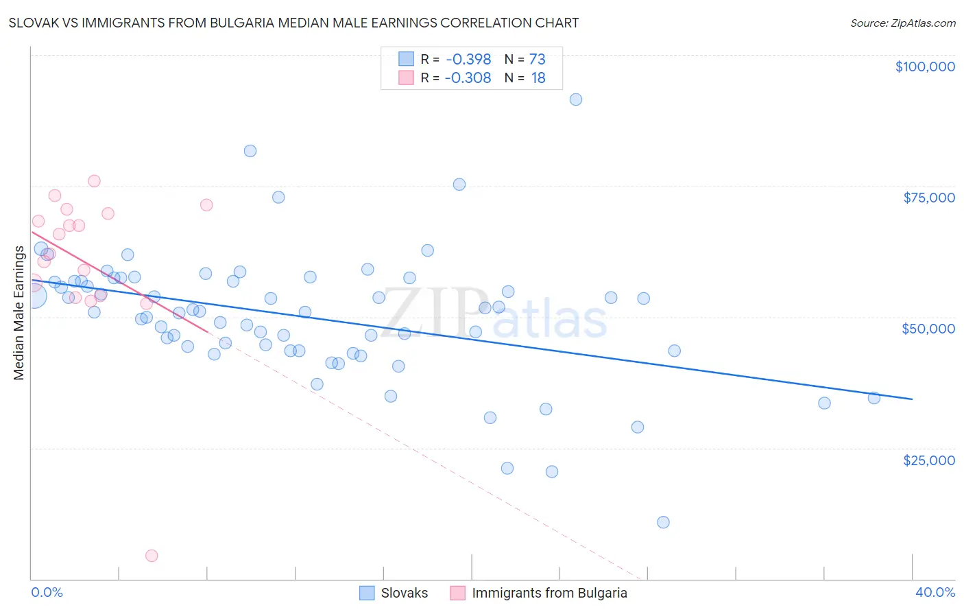 Slovak vs Immigrants from Bulgaria Median Male Earnings