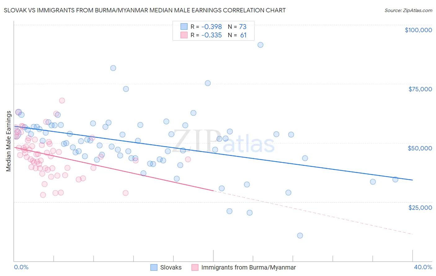 Slovak vs Immigrants from Burma/Myanmar Median Male Earnings