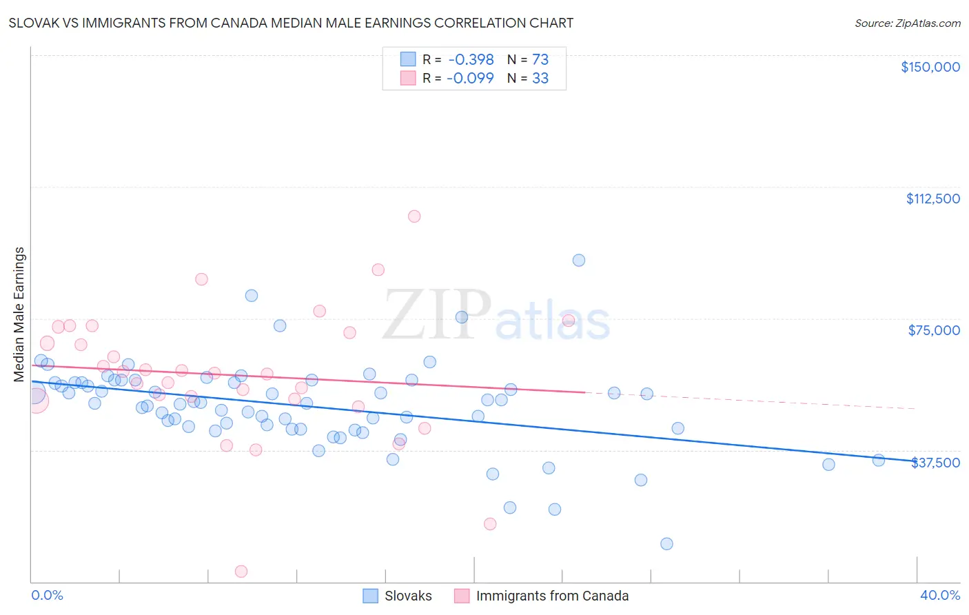 Slovak vs Immigrants from Canada Median Male Earnings