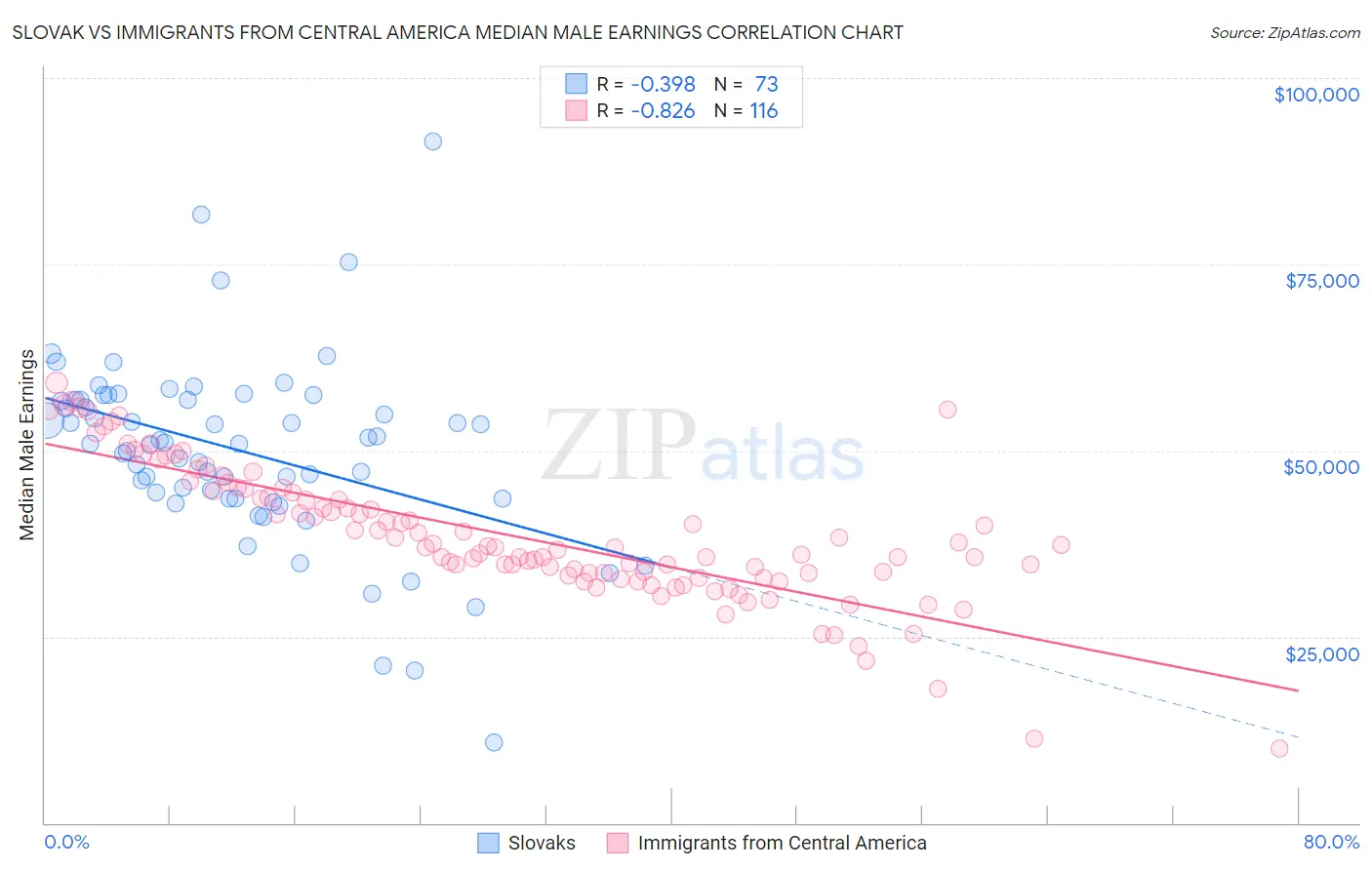 Slovak vs Immigrants from Central America Median Male Earnings