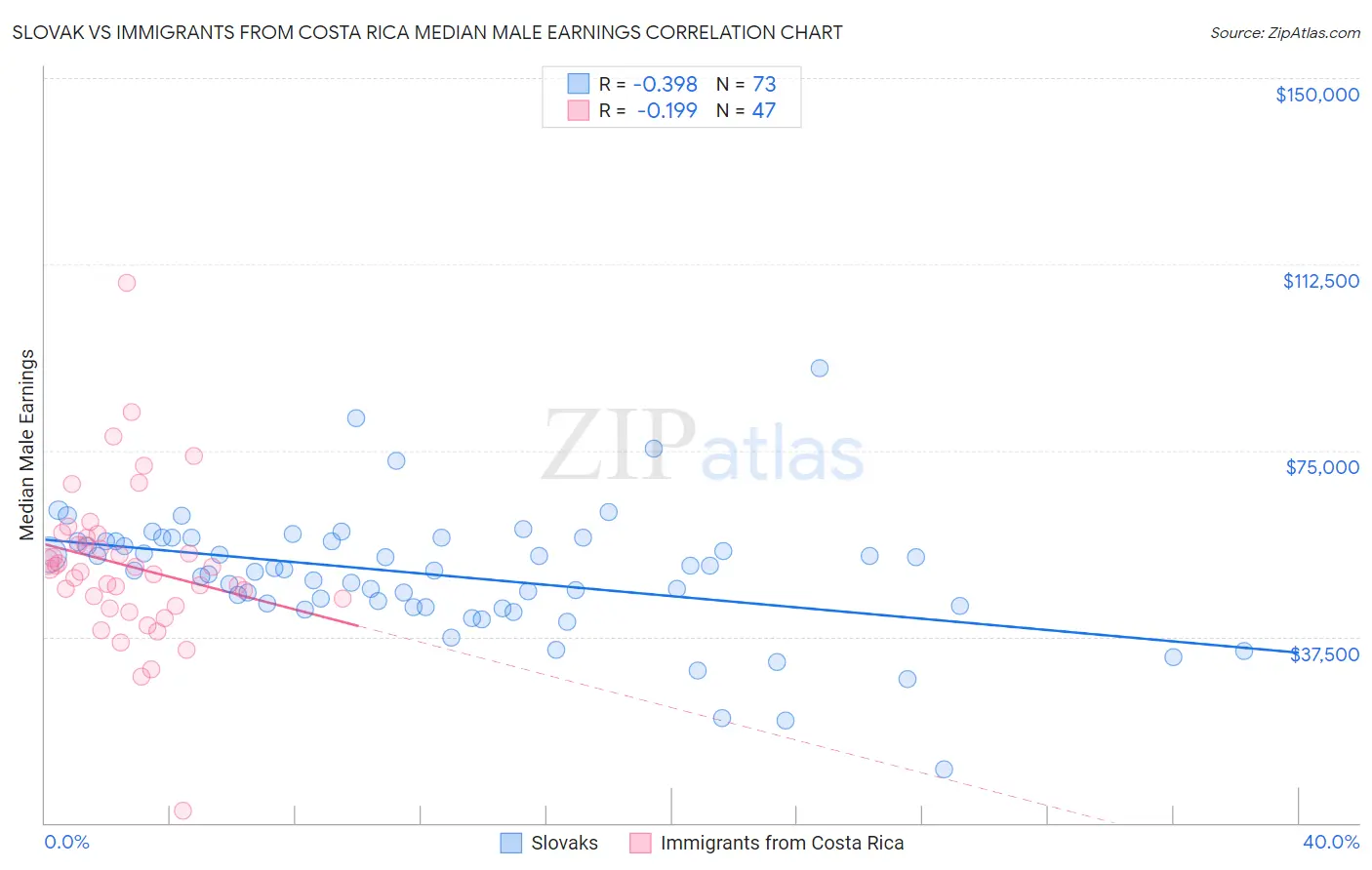 Slovak vs Immigrants from Costa Rica Median Male Earnings