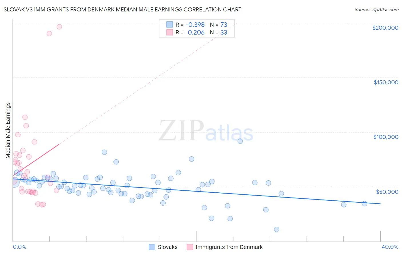 Slovak vs Immigrants from Denmark Median Male Earnings