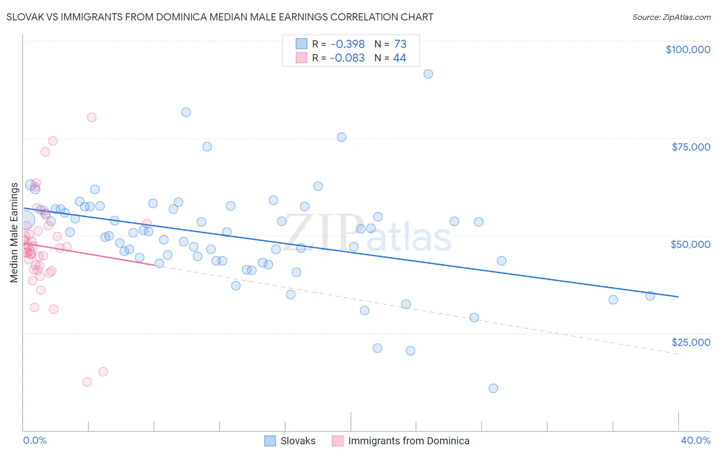 Slovak vs Immigrants from Dominica Median Male Earnings