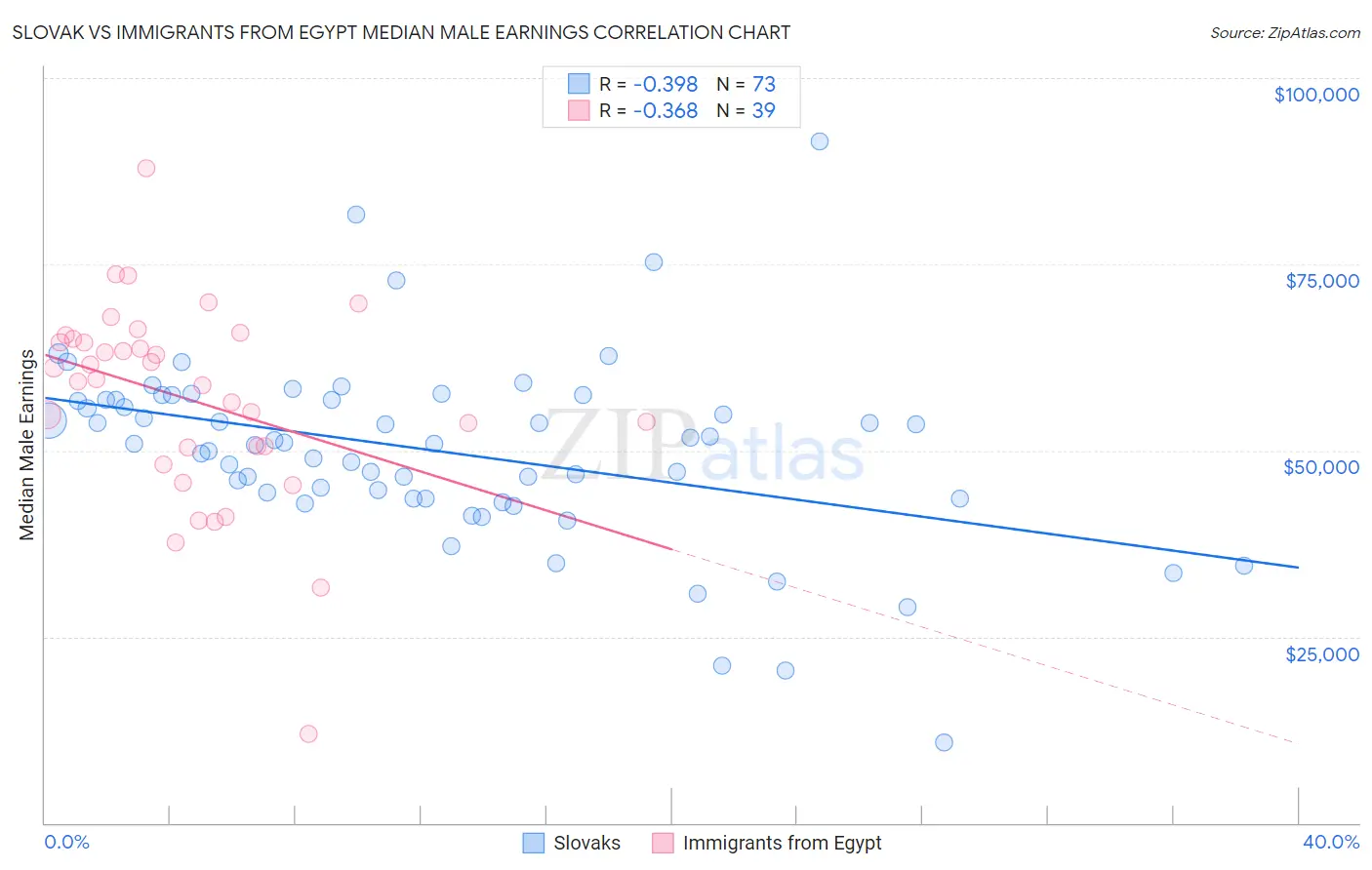 Slovak vs Immigrants from Egypt Median Male Earnings