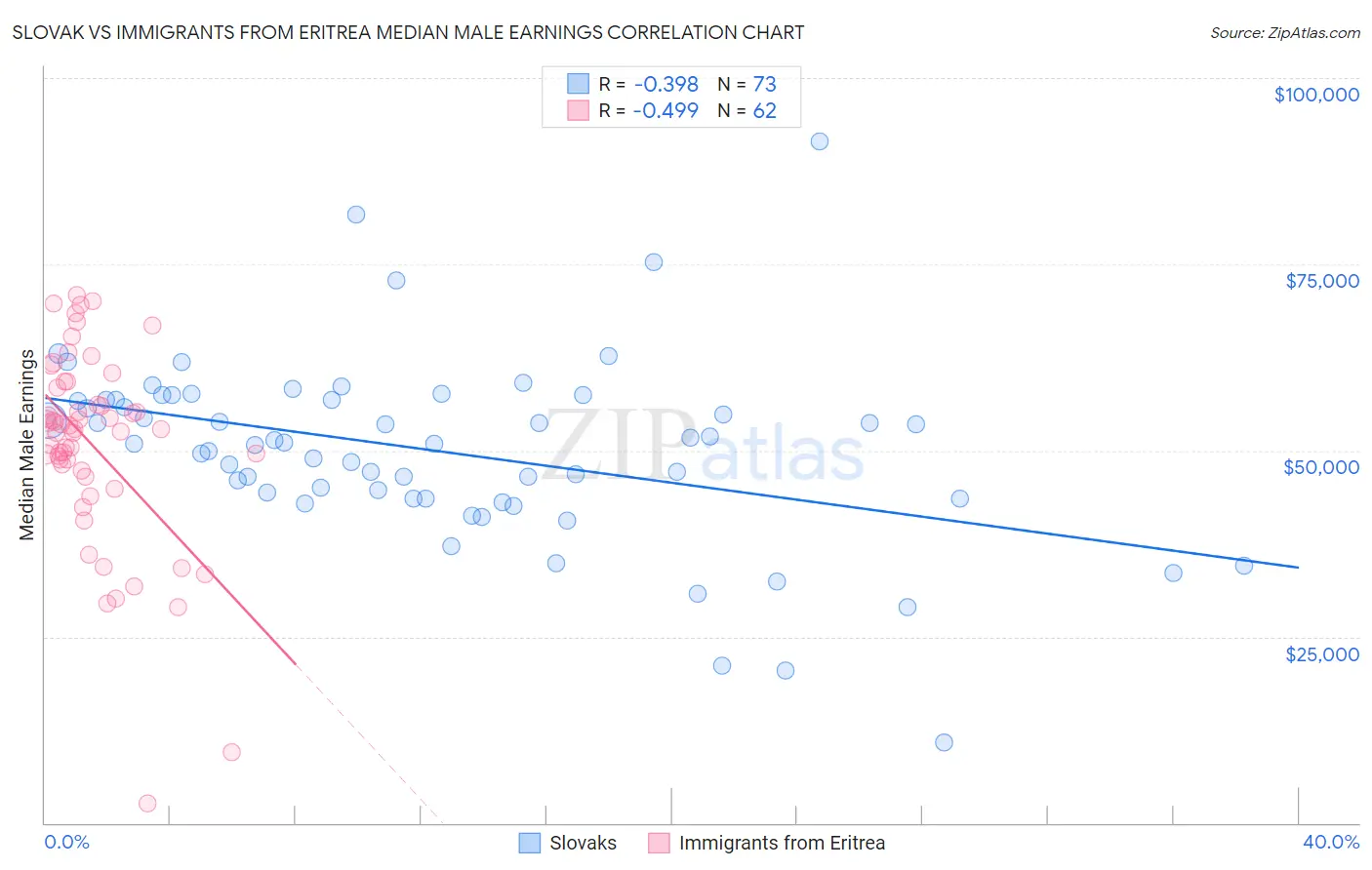 Slovak vs Immigrants from Eritrea Median Male Earnings