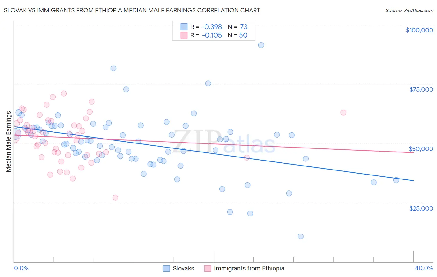 Slovak vs Immigrants from Ethiopia Median Male Earnings