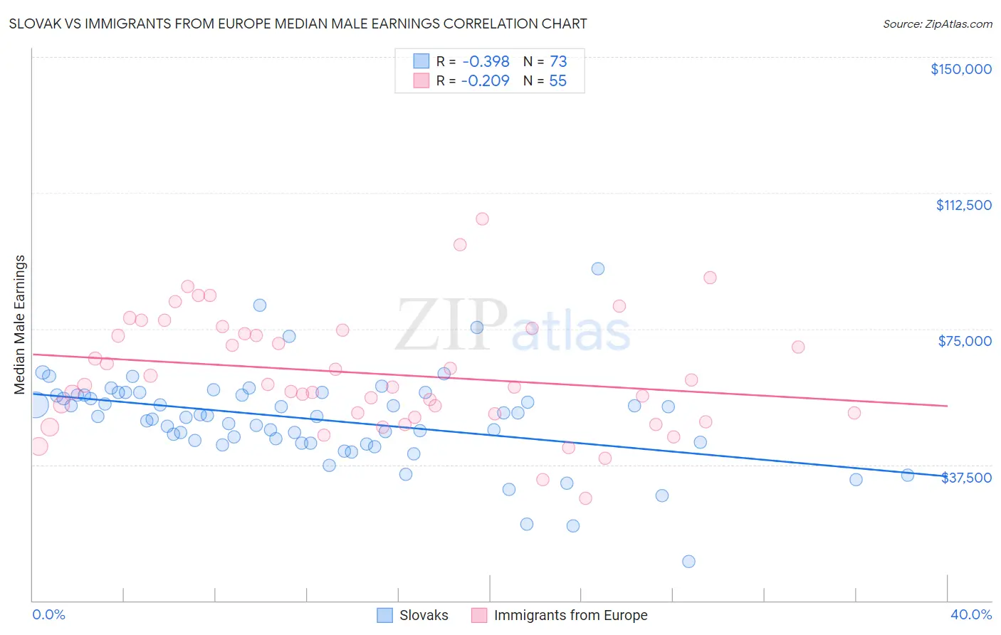 Slovak vs Immigrants from Europe Median Male Earnings