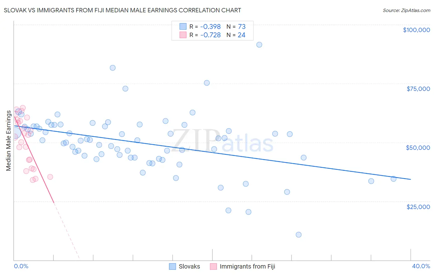 Slovak vs Immigrants from Fiji Median Male Earnings