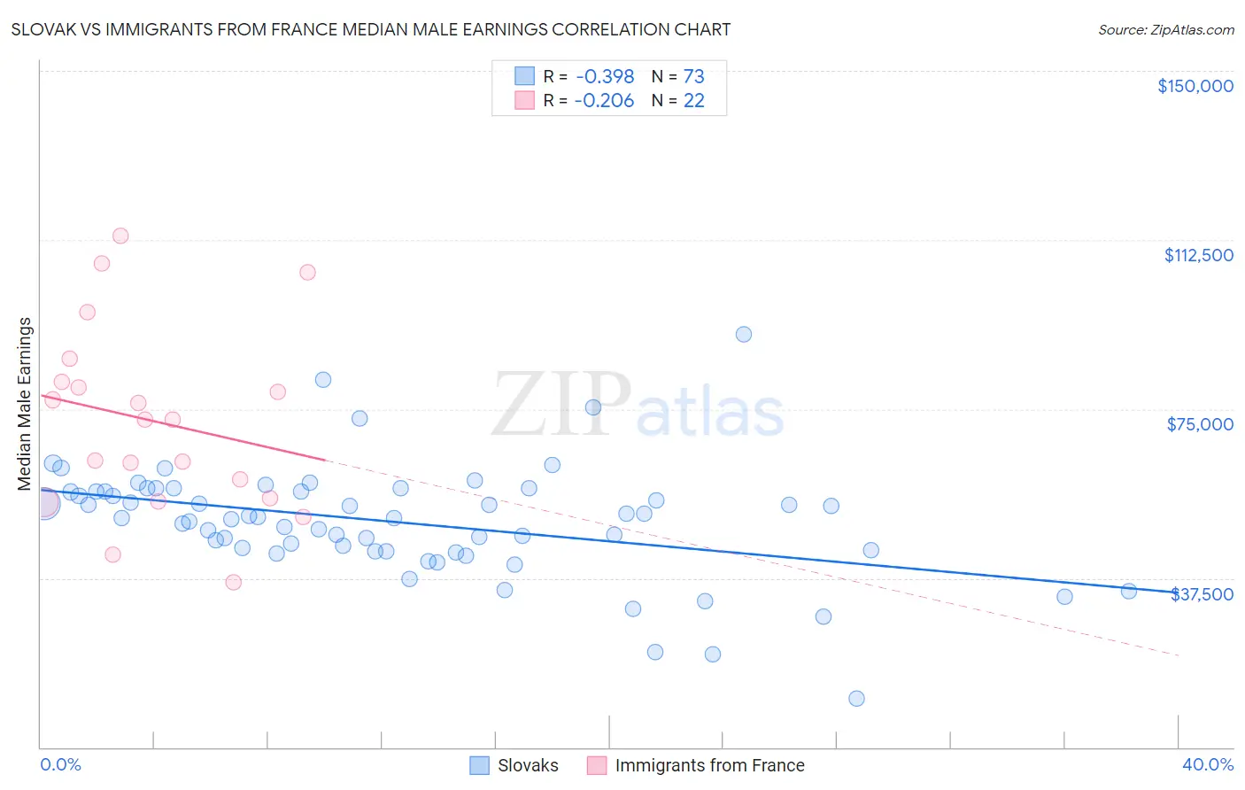 Slovak vs Immigrants from France Median Male Earnings