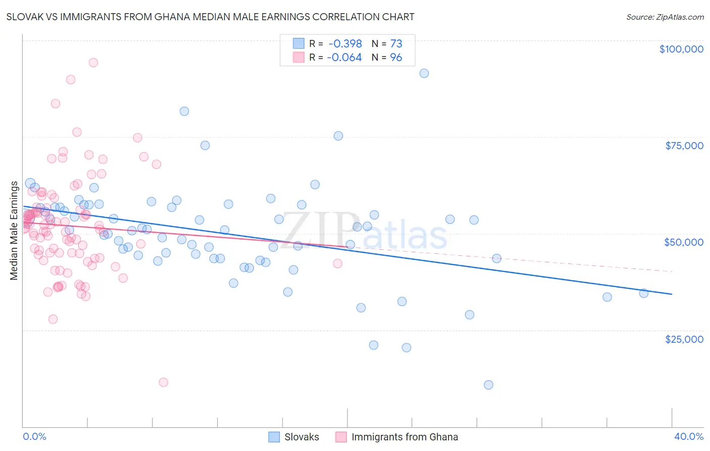 Slovak vs Immigrants from Ghana Median Male Earnings