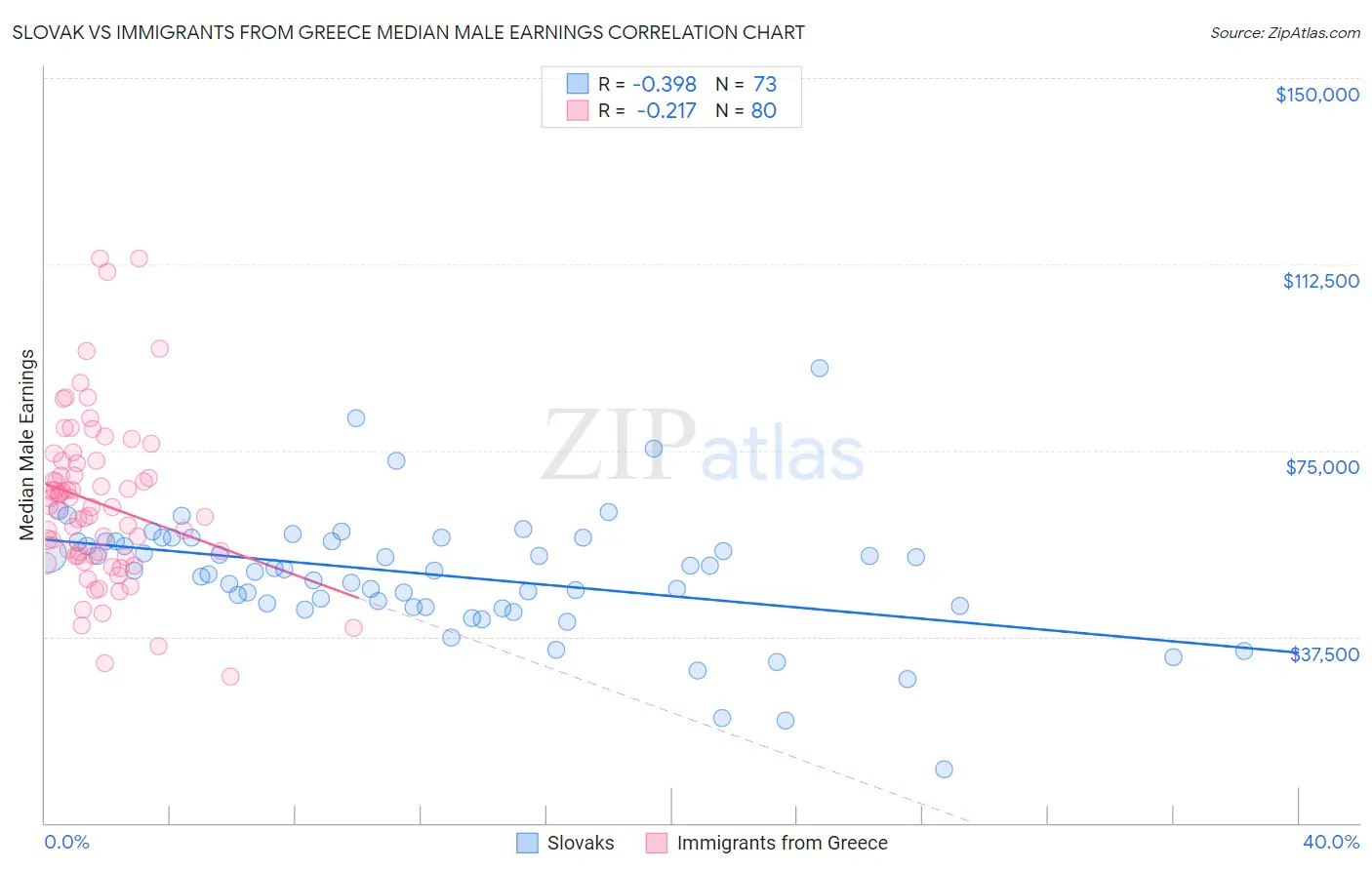 Slovak vs Immigrants from Greece Median Male Earnings