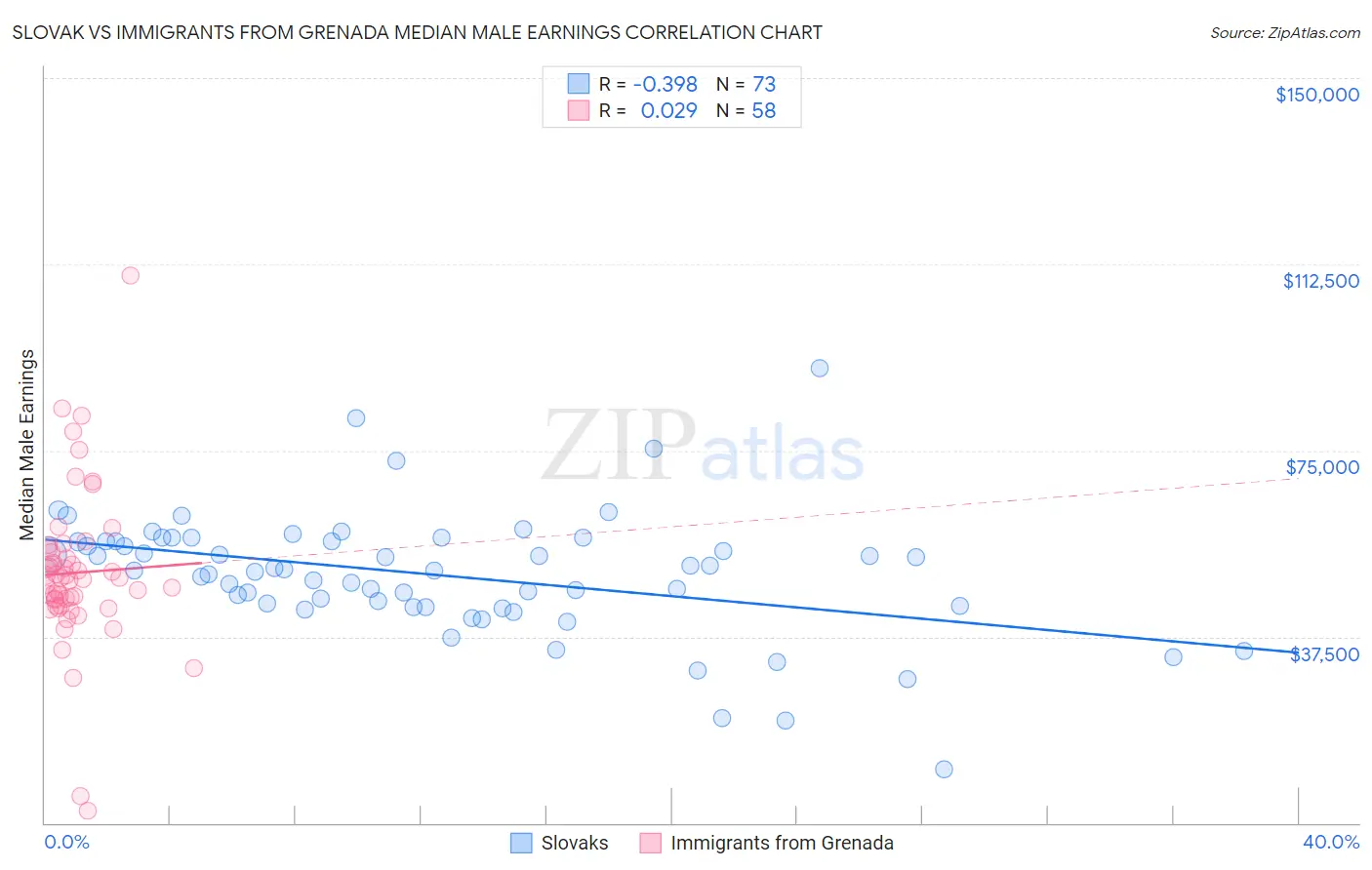 Slovak vs Immigrants from Grenada Median Male Earnings