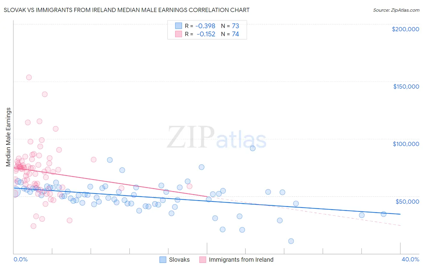Slovak vs Immigrants from Ireland Median Male Earnings