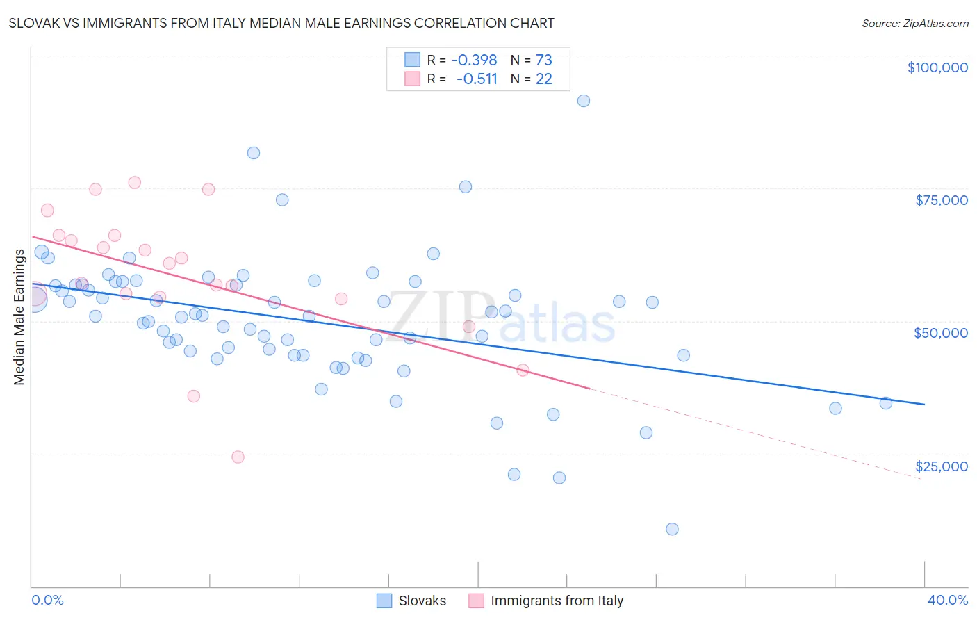 Slovak vs Immigrants from Italy Median Male Earnings