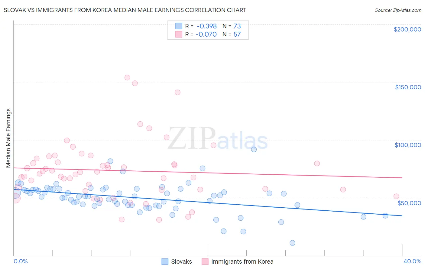 Slovak vs Immigrants from Korea Median Male Earnings