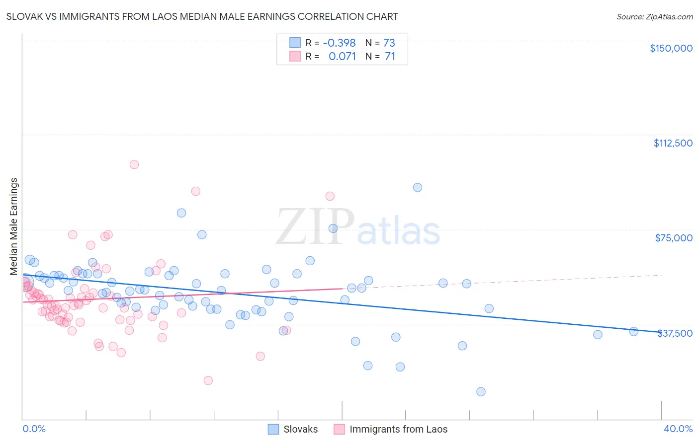 Slovak vs Immigrants from Laos Median Male Earnings