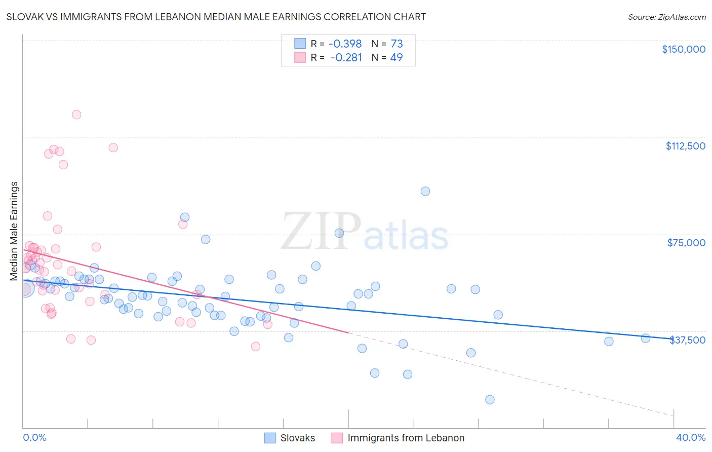 Slovak vs Immigrants from Lebanon Median Male Earnings