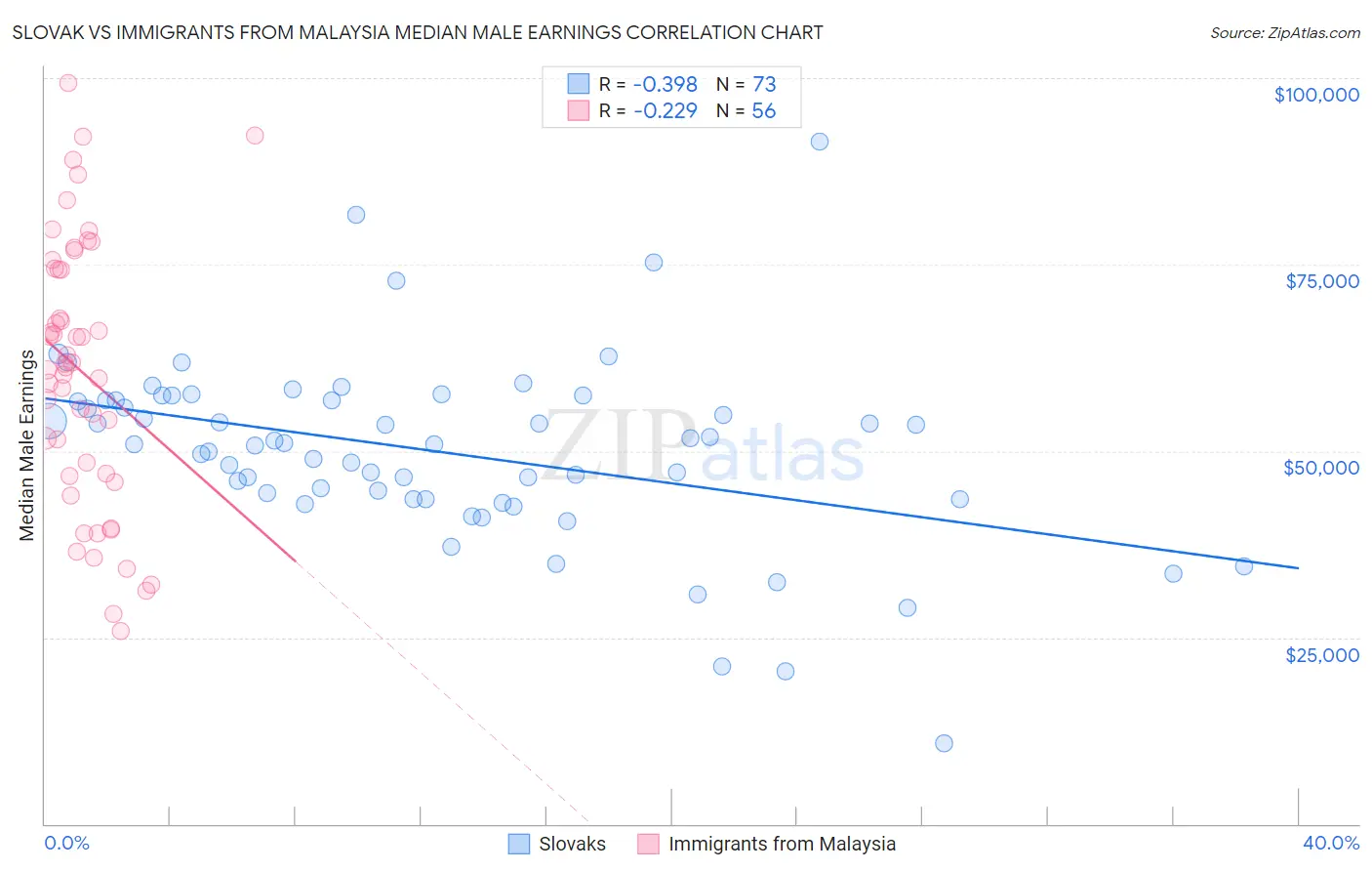 Slovak vs Immigrants from Malaysia Median Male Earnings
