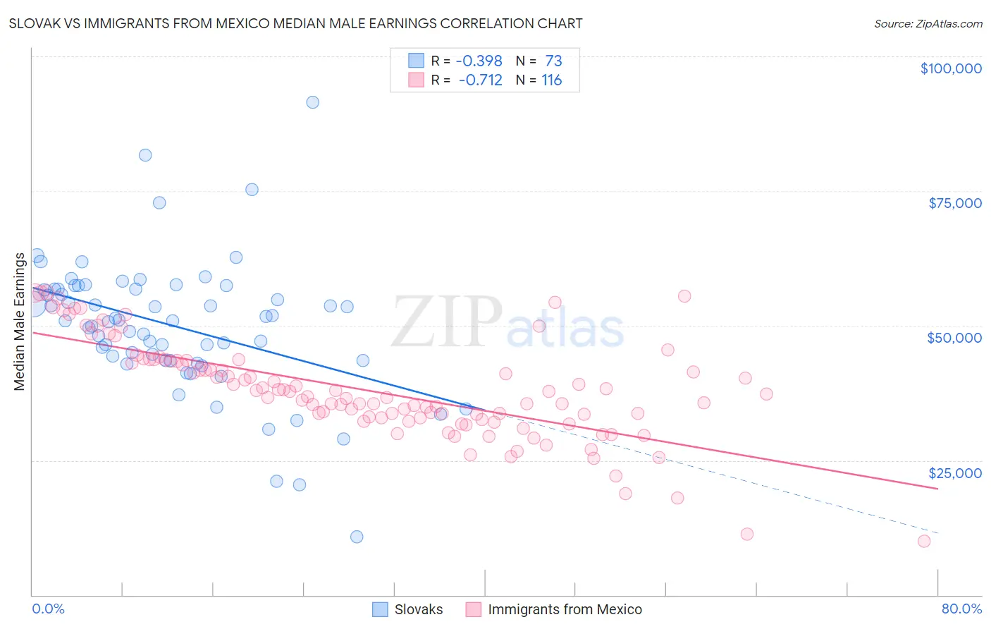 Slovak vs Immigrants from Mexico Median Male Earnings