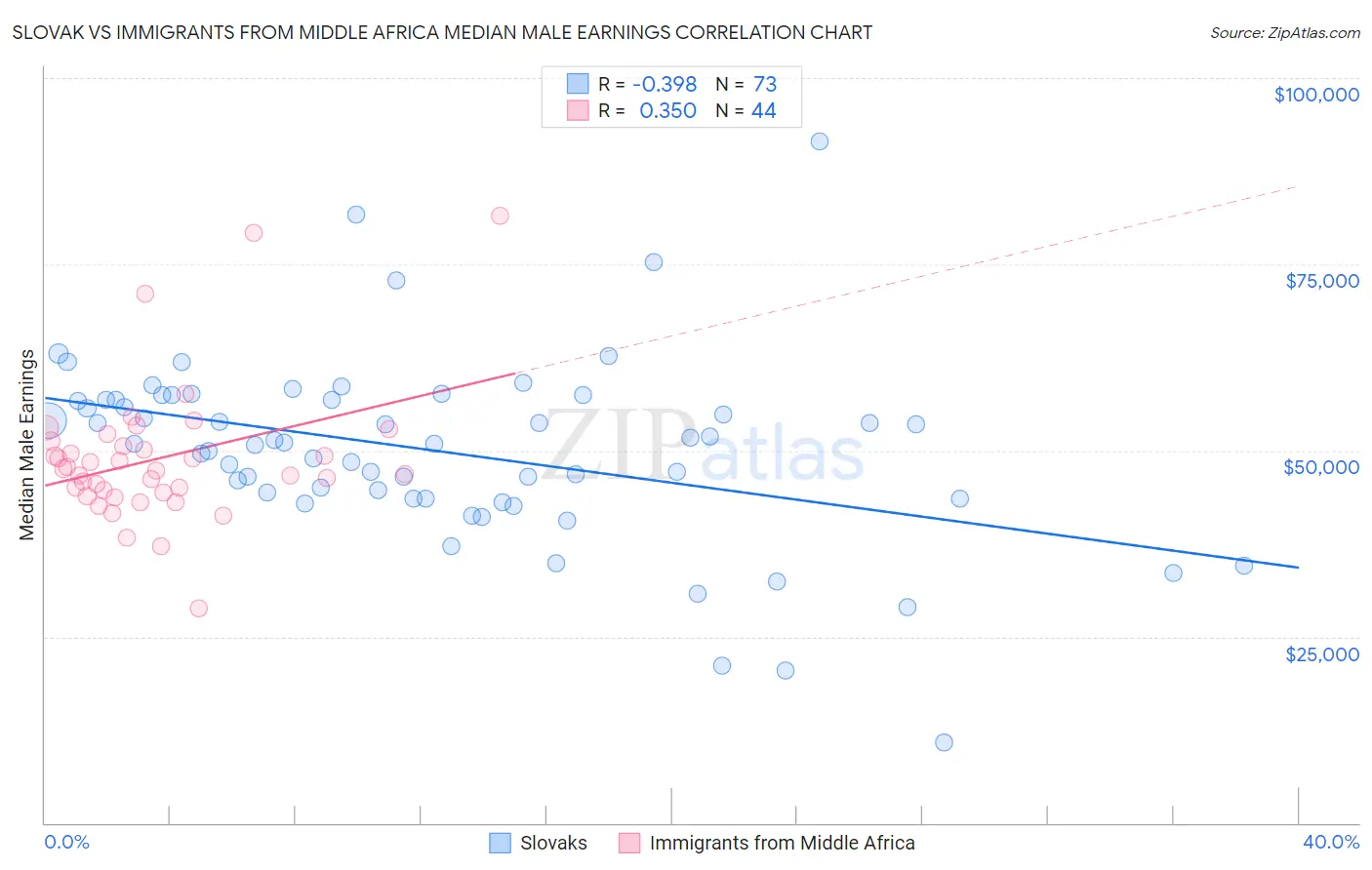 Slovak vs Immigrants from Middle Africa Median Male Earnings