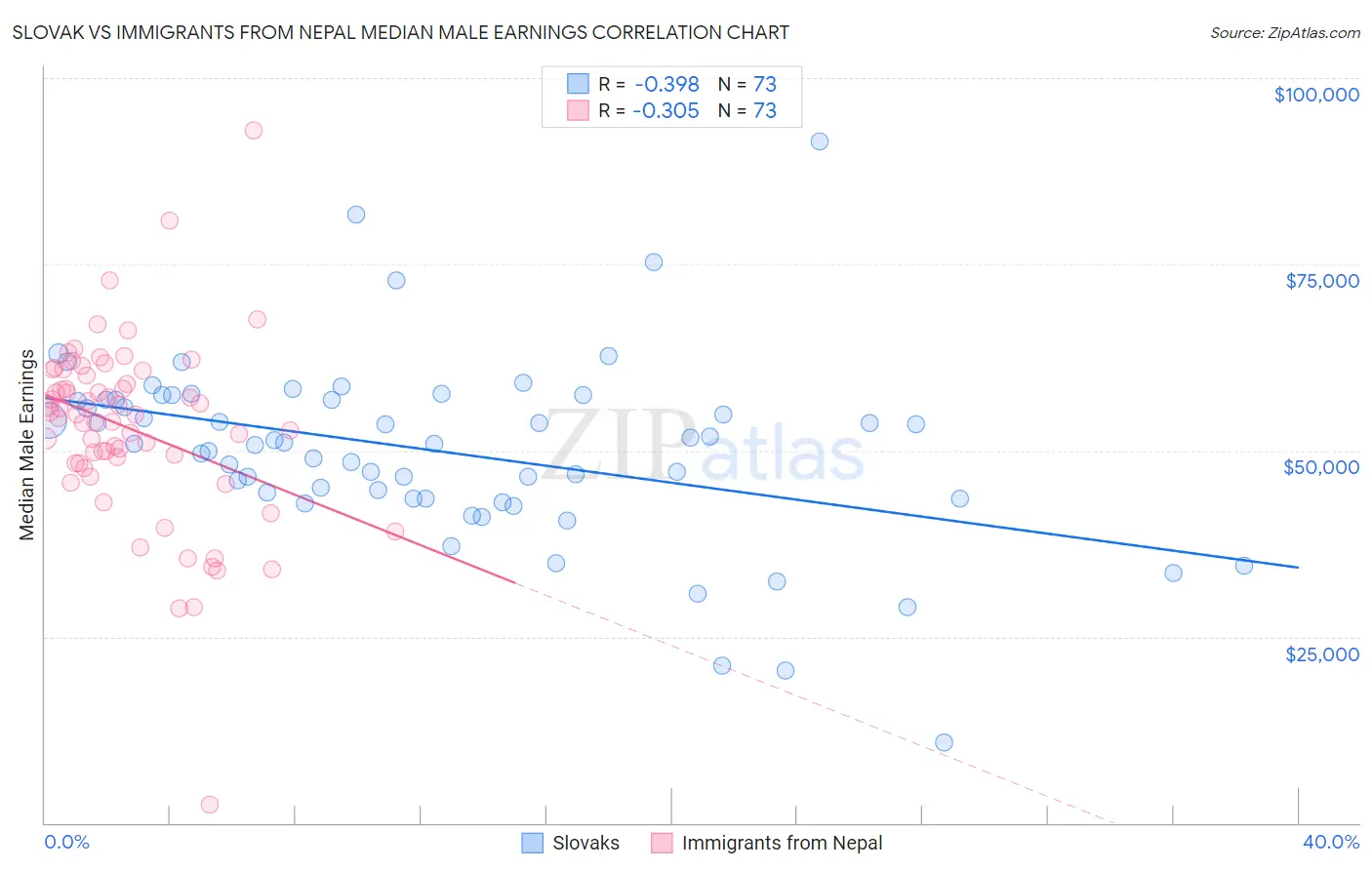 Slovak vs Immigrants from Nepal Median Male Earnings