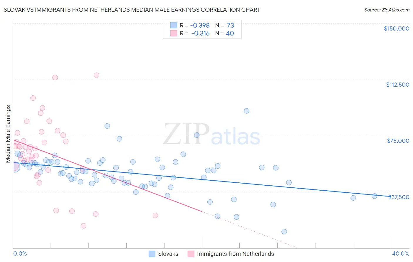 Slovak vs Immigrants from Netherlands Median Male Earnings