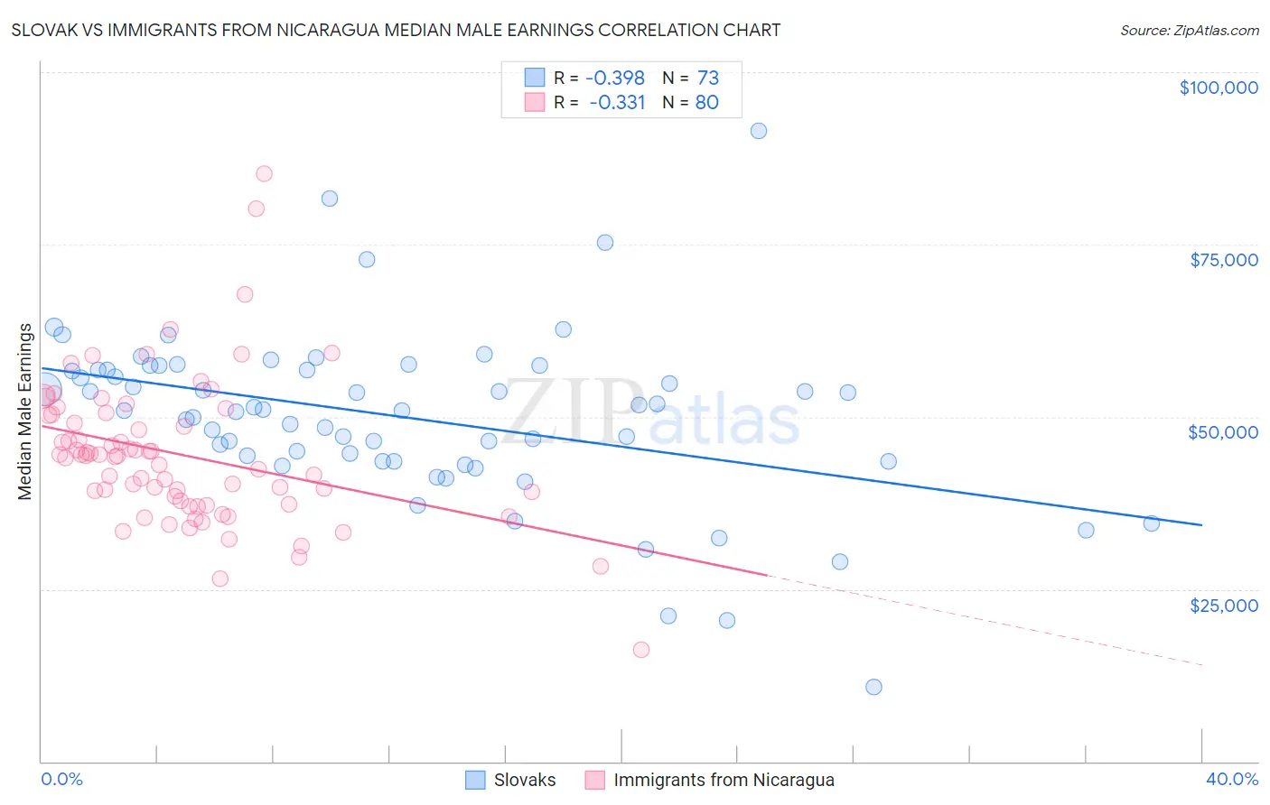 Slovak vs Immigrants from Nicaragua Median Male Earnings