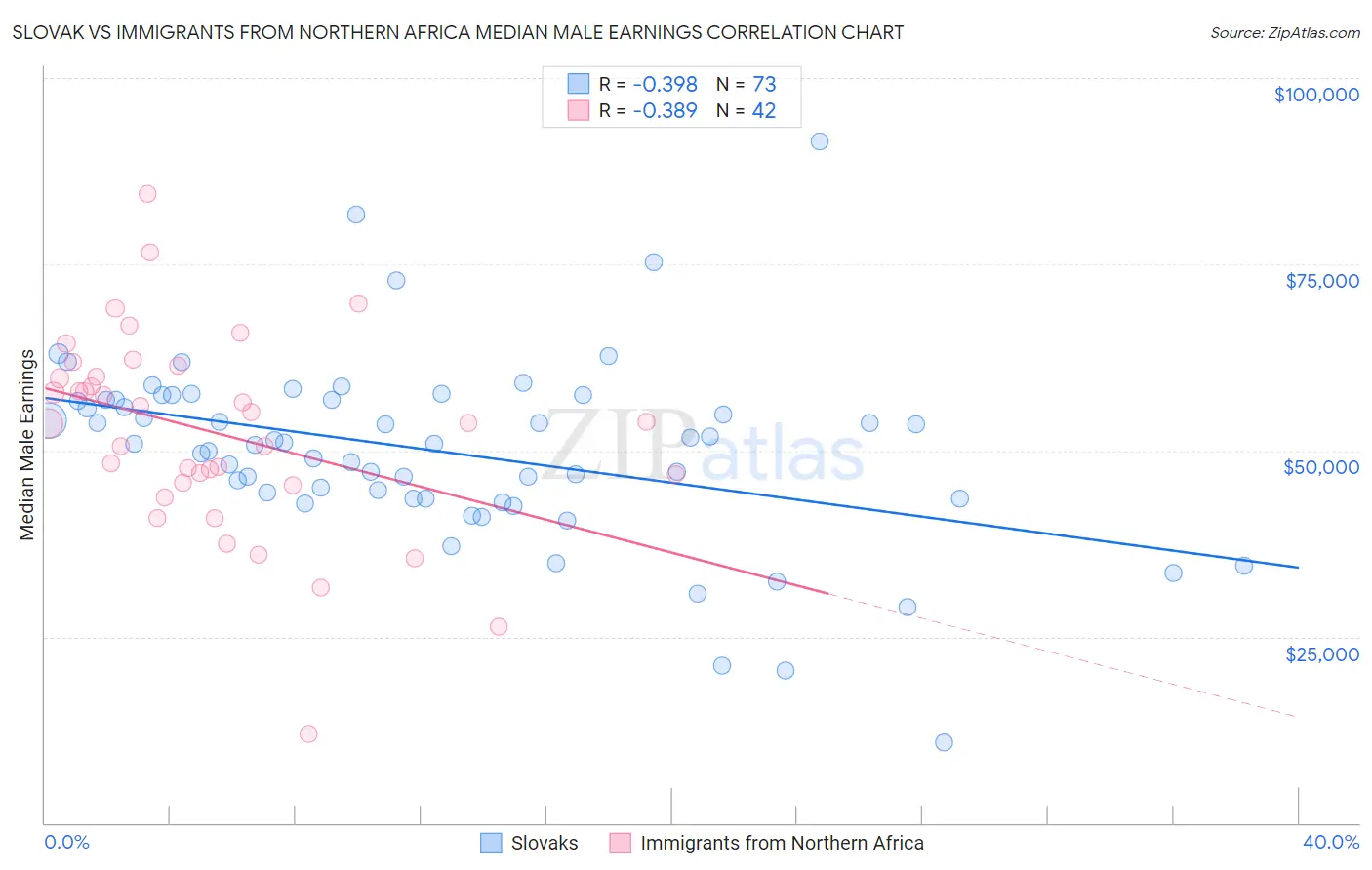 Slovak vs Immigrants from Northern Africa Median Male Earnings