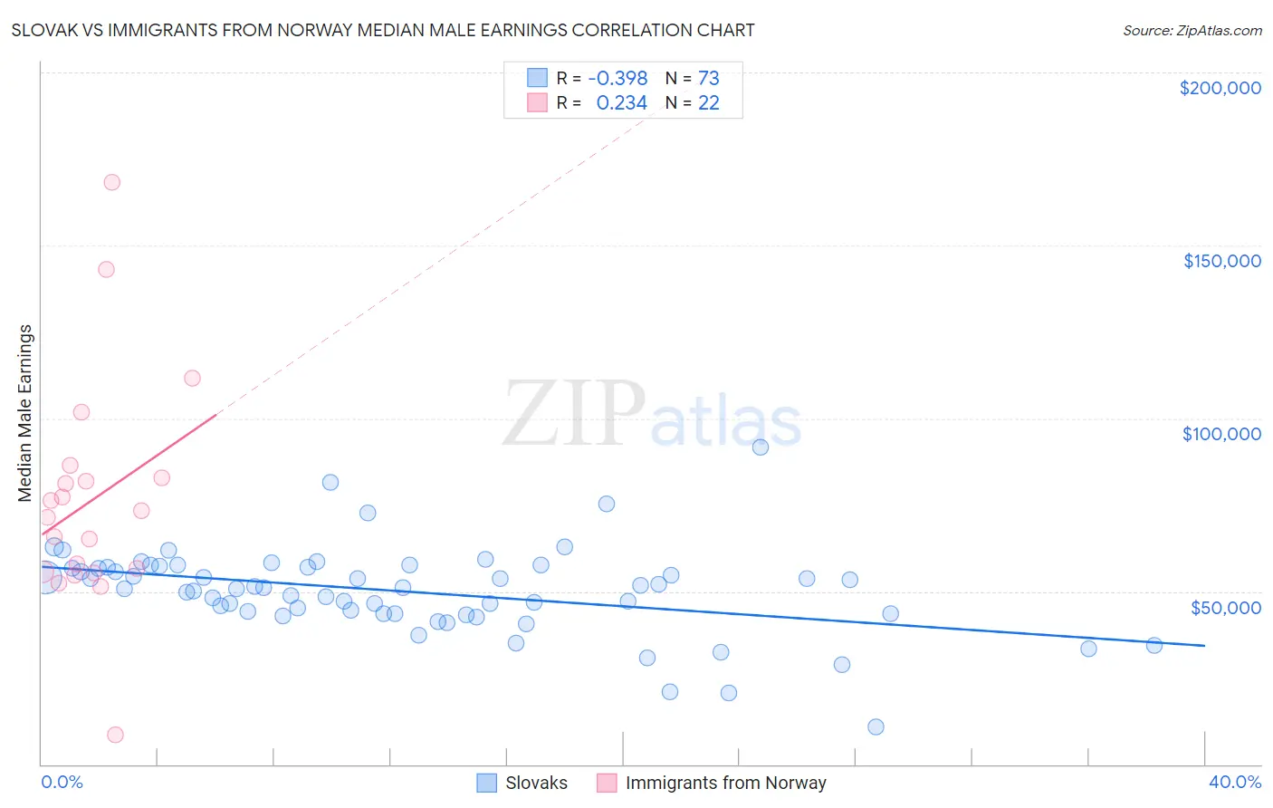 Slovak vs Immigrants from Norway Median Male Earnings
