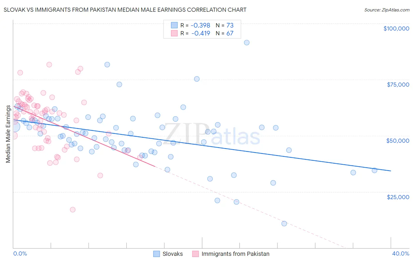 Slovak vs Immigrants from Pakistan Median Male Earnings