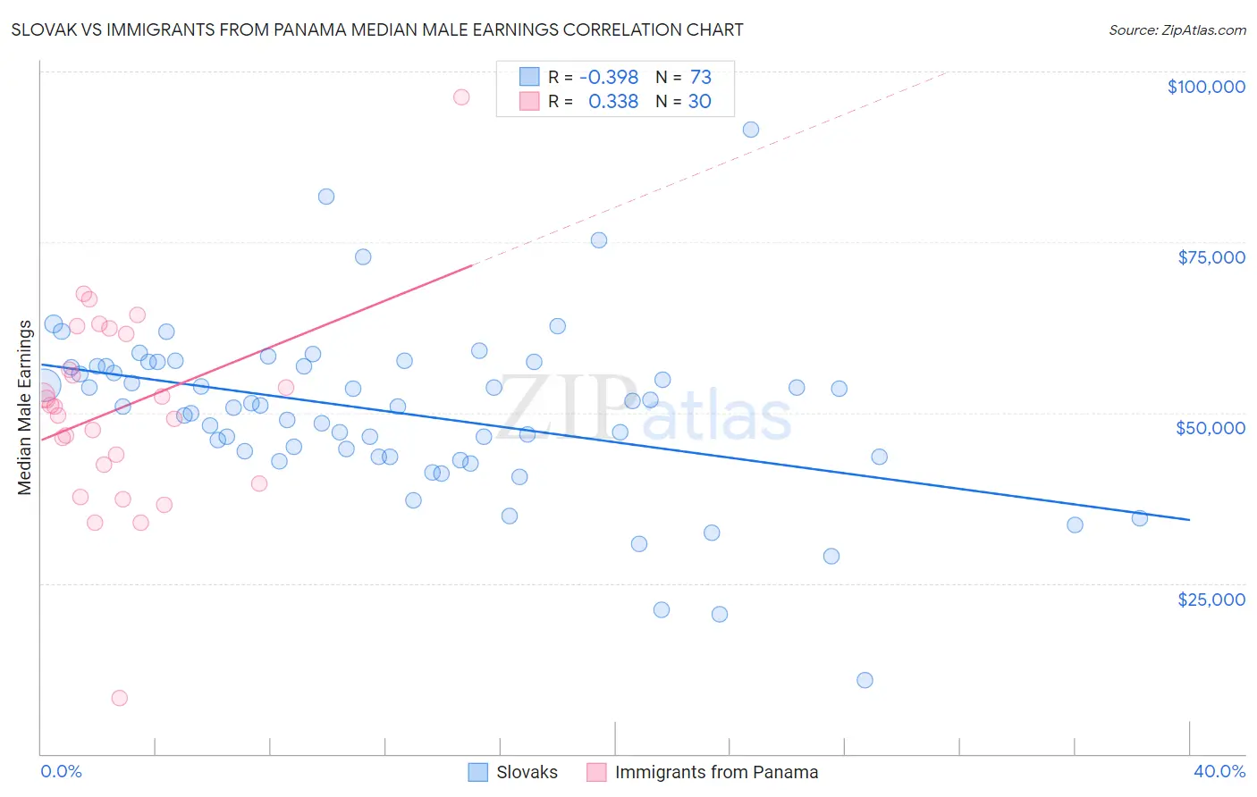 Slovak vs Immigrants from Panama Median Male Earnings
