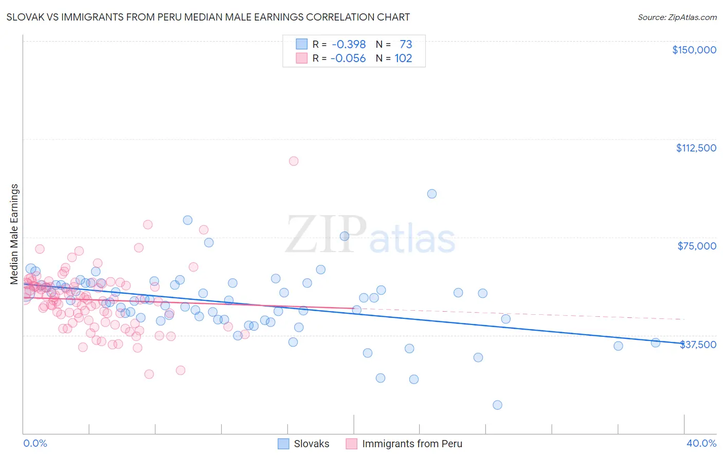 Slovak vs Immigrants from Peru Median Male Earnings