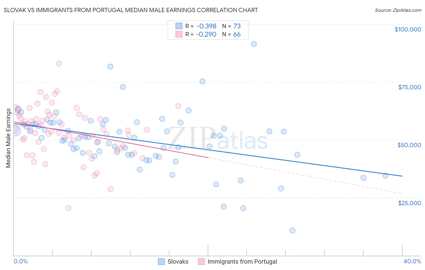 Slovak vs Immigrants from Portugal Median Male Earnings