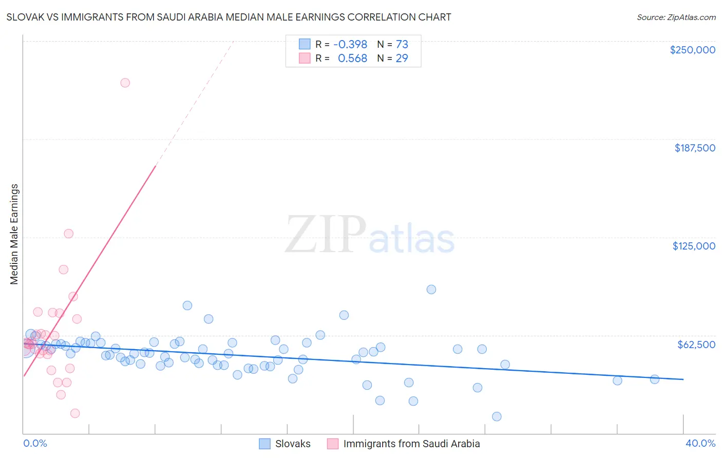 Slovak vs Immigrants from Saudi Arabia Median Male Earnings