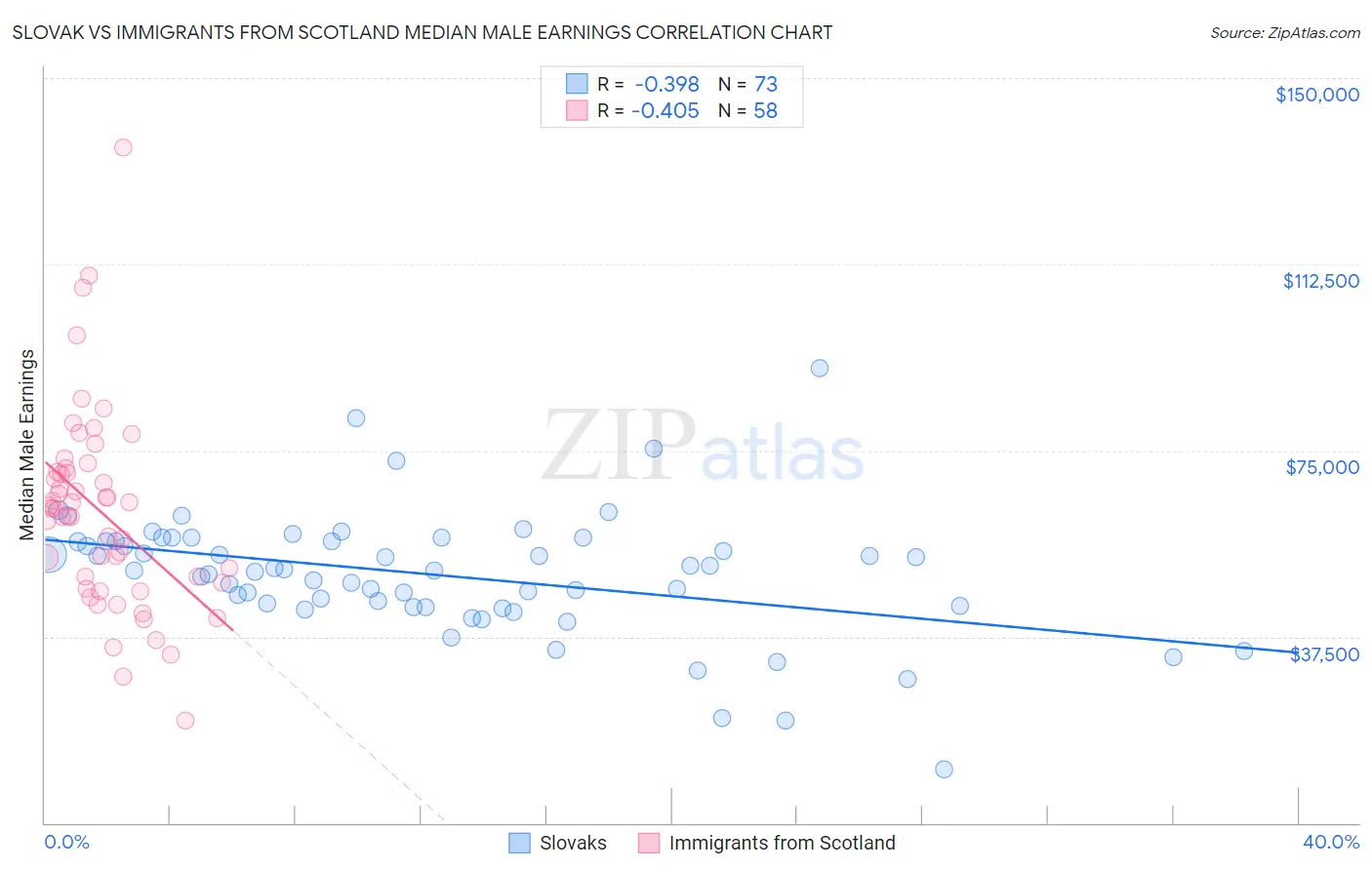 Slovak vs Immigrants from Scotland Median Male Earnings