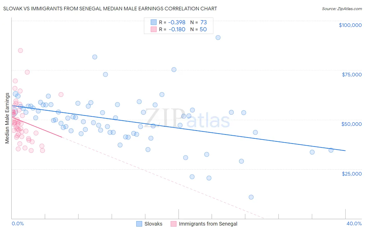 Slovak vs Immigrants from Senegal Median Male Earnings