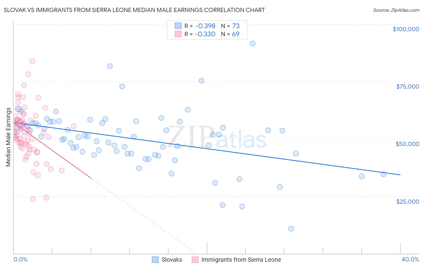 Slovak vs Immigrants from Sierra Leone Median Male Earnings
