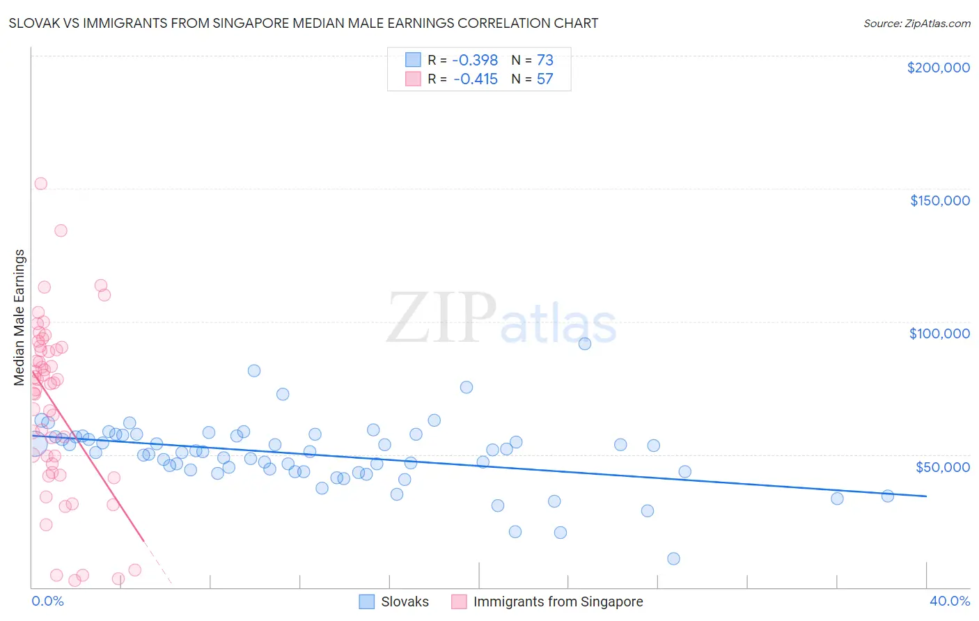 Slovak vs Immigrants from Singapore Median Male Earnings