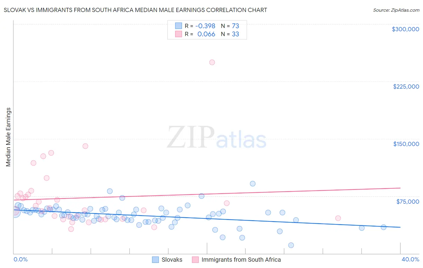 Slovak vs Immigrants from South Africa Median Male Earnings