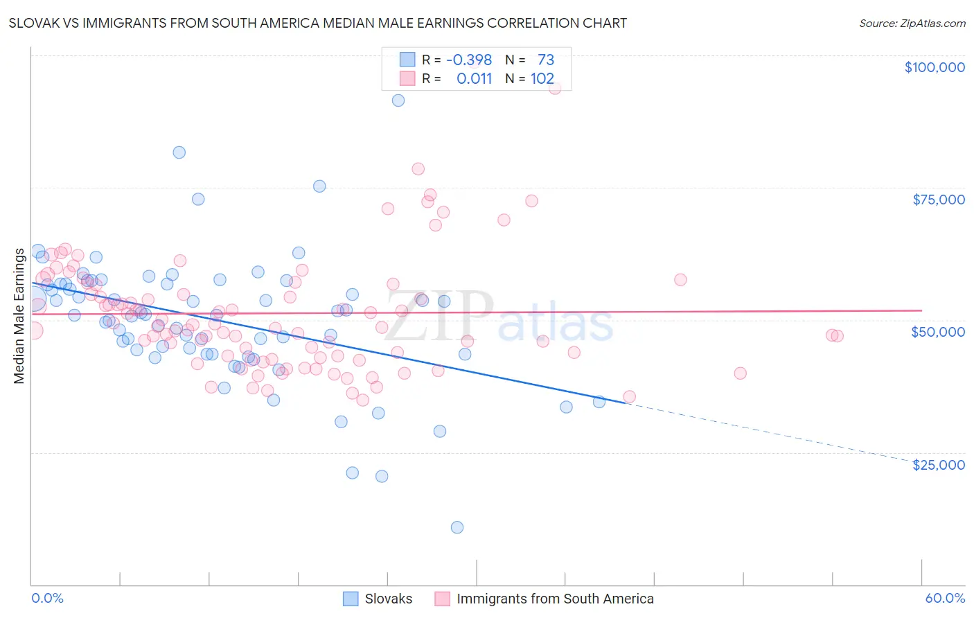 Slovak vs Immigrants from South America Median Male Earnings