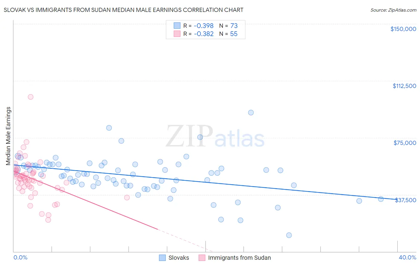 Slovak vs Immigrants from Sudan Median Male Earnings