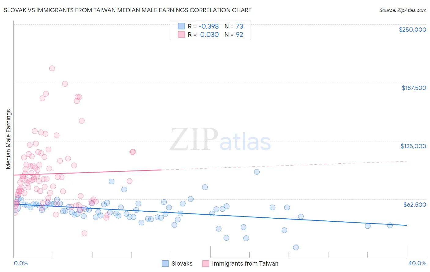 Slovak vs Immigrants from Taiwan Median Male Earnings