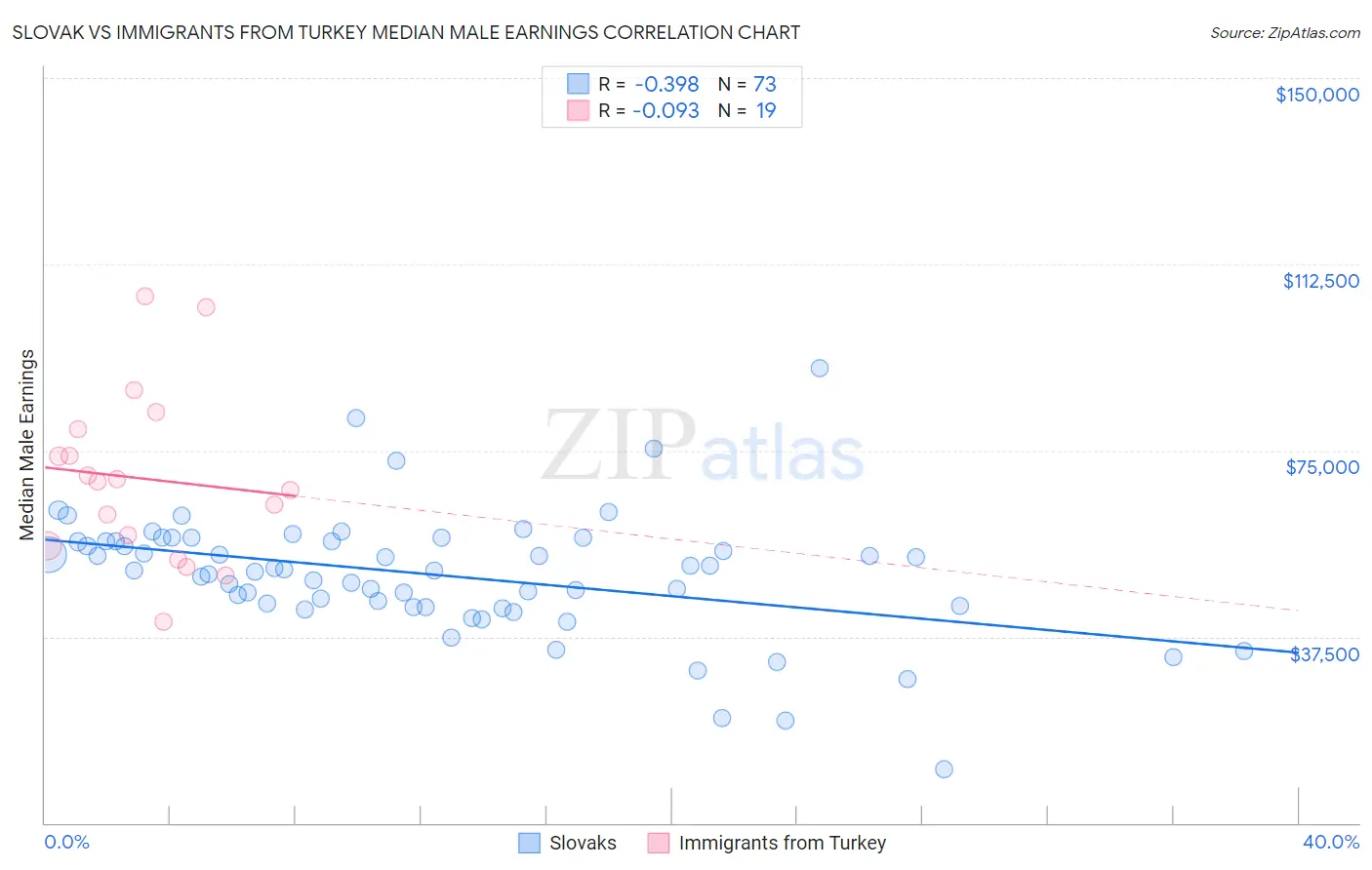 Slovak vs Immigrants from Turkey Median Male Earnings