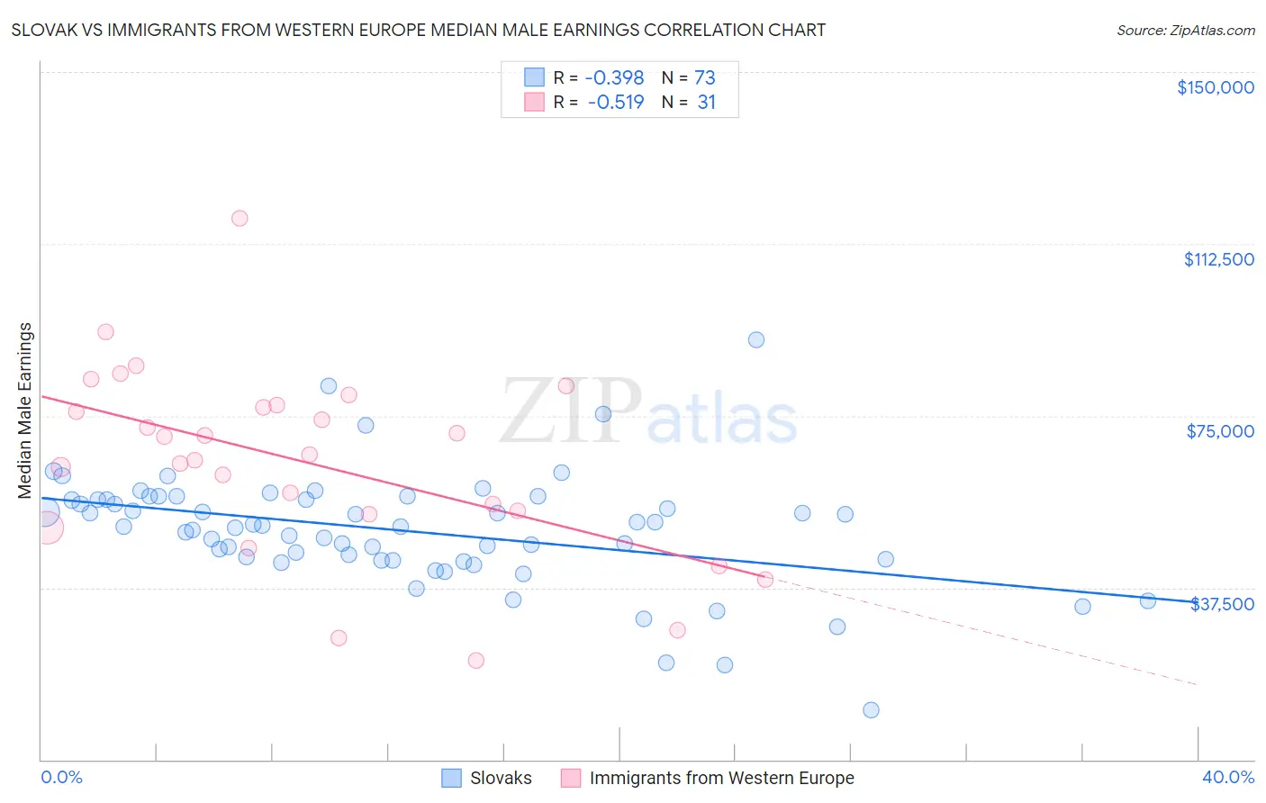 Slovak vs Immigrants from Western Europe Median Male Earnings