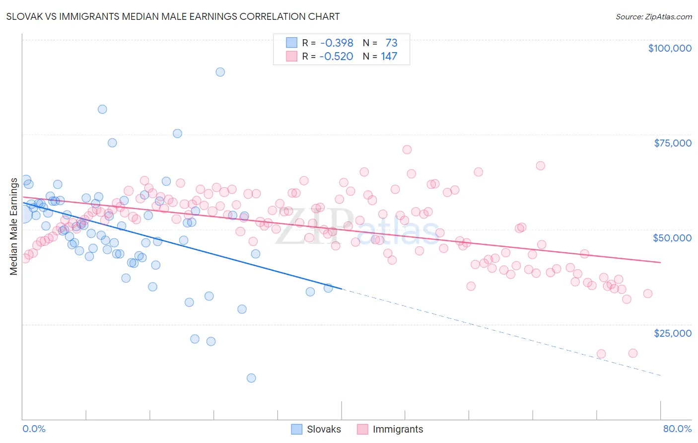 Slovak vs Immigrants Median Male Earnings