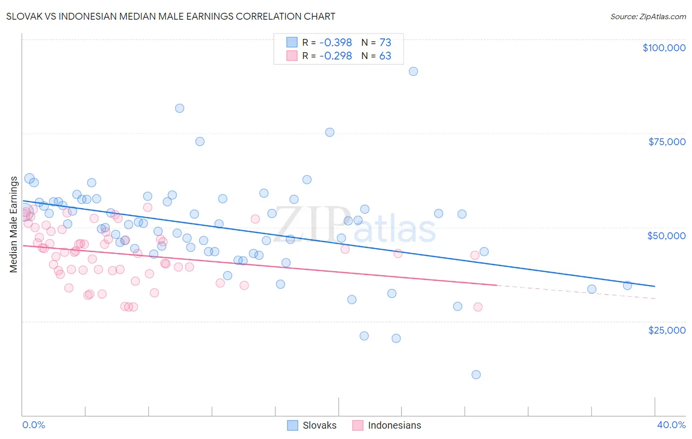Slovak vs Indonesian Median Male Earnings