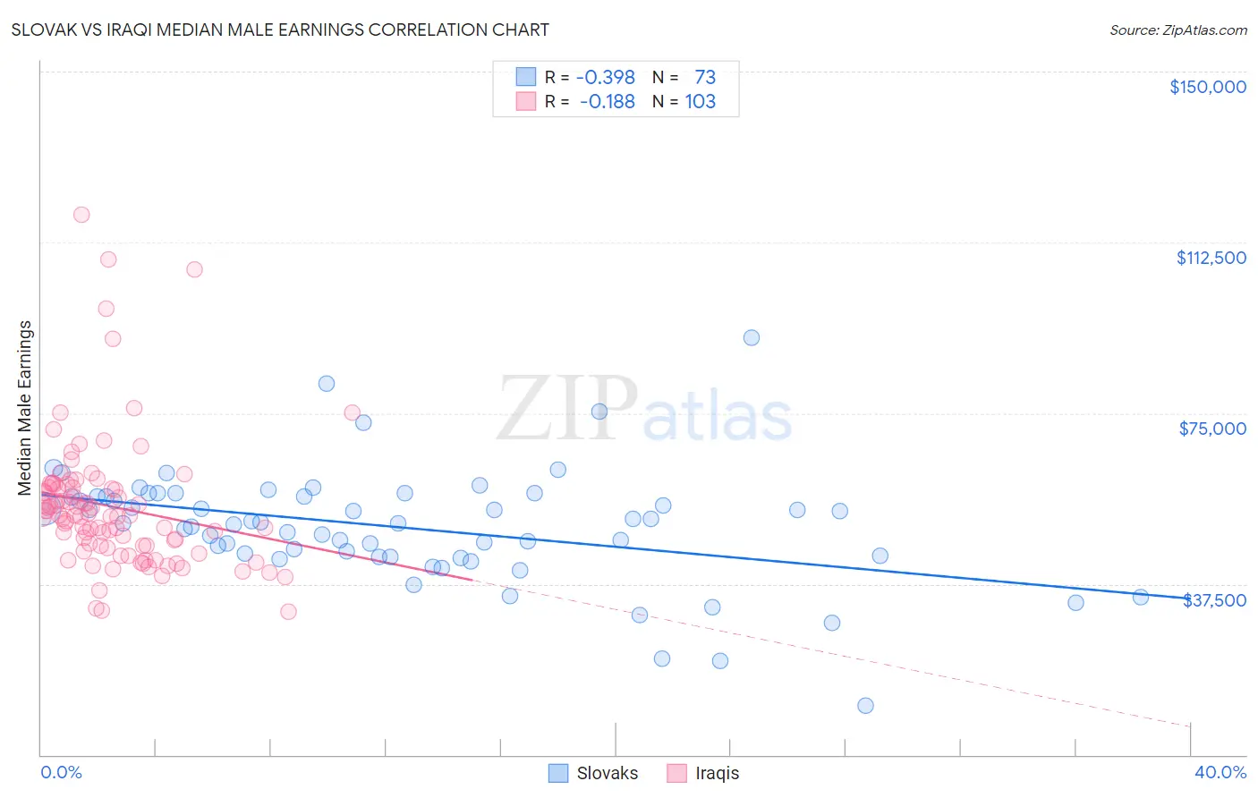 Slovak vs Iraqi Median Male Earnings